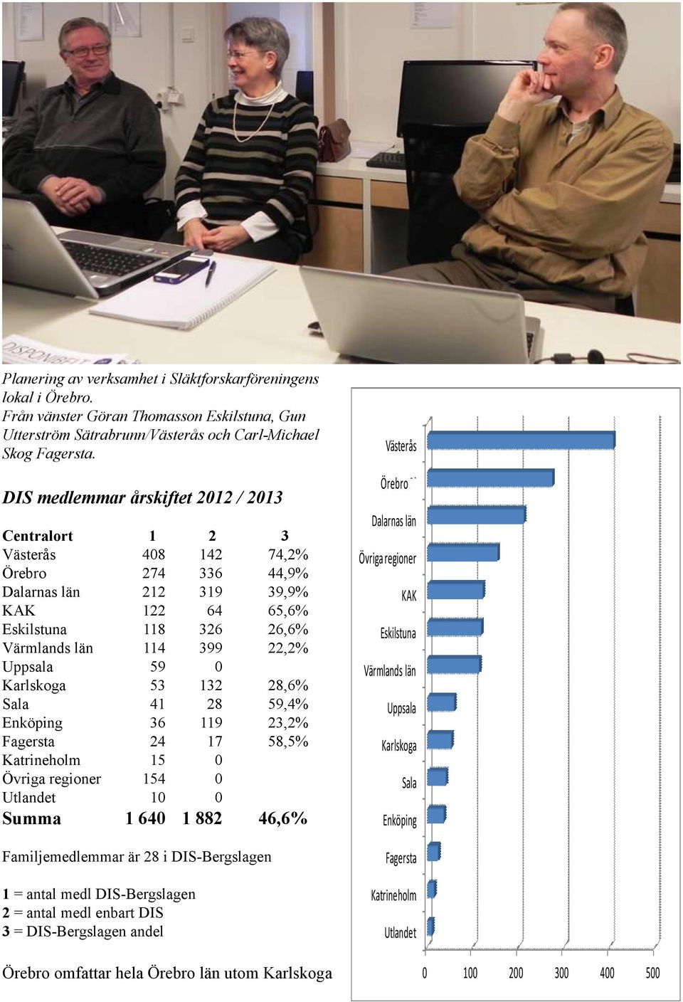 Uppsala 59 0 Karlskoga 53 132 28,6% Sala 41 28 59,4% Enköping 36 119 23,2% Fagersta 24 17 58,5% Katrineholm 15 0 Övriga regioner 154 0 Utlandet 10 0 Summa 1 640 1 882 46,6% Familjemedlemmar är 28 i