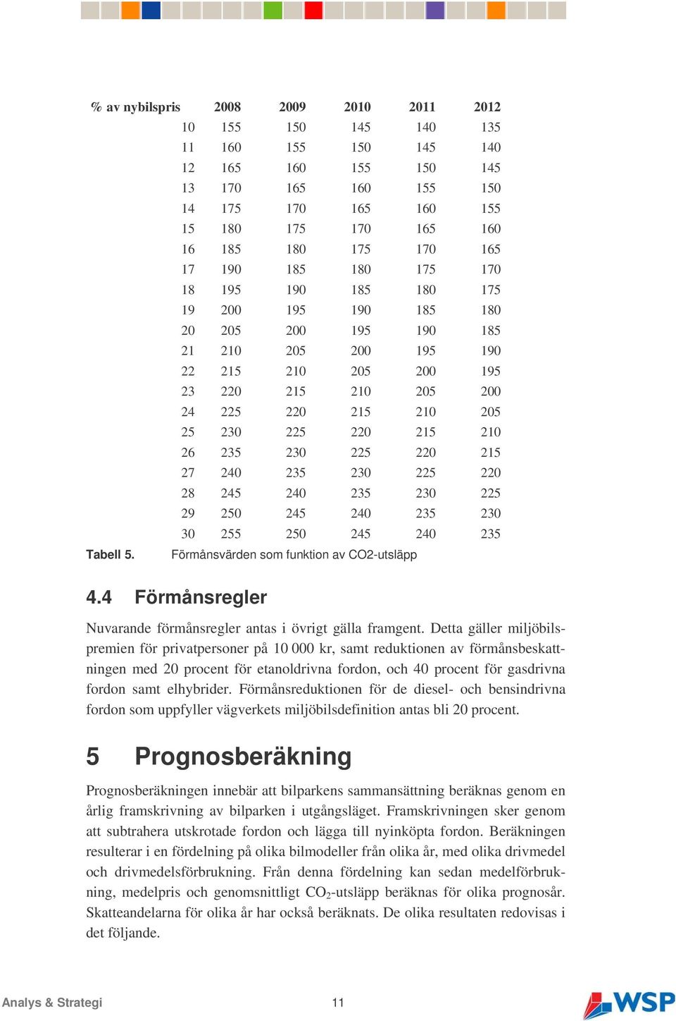 220 215 210 26 235 230 225 220 215 27 240 235 230 225 220 28 245 240 235 230 225 29 250 245 240 235 230 30 255 250 245 240 235 Tabell 5. Förmånsvärden som funktion av CO2-utsläpp 4.