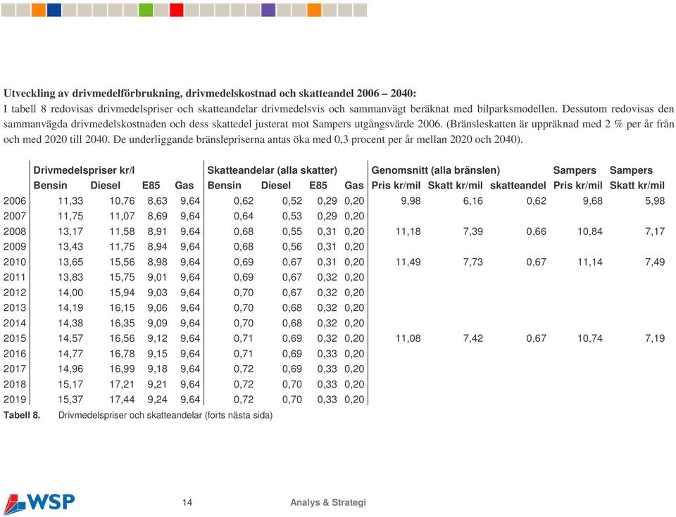 De underliggande bränslepriserna antas öka med 0,3 procent per år mellan 2020 och 2040).