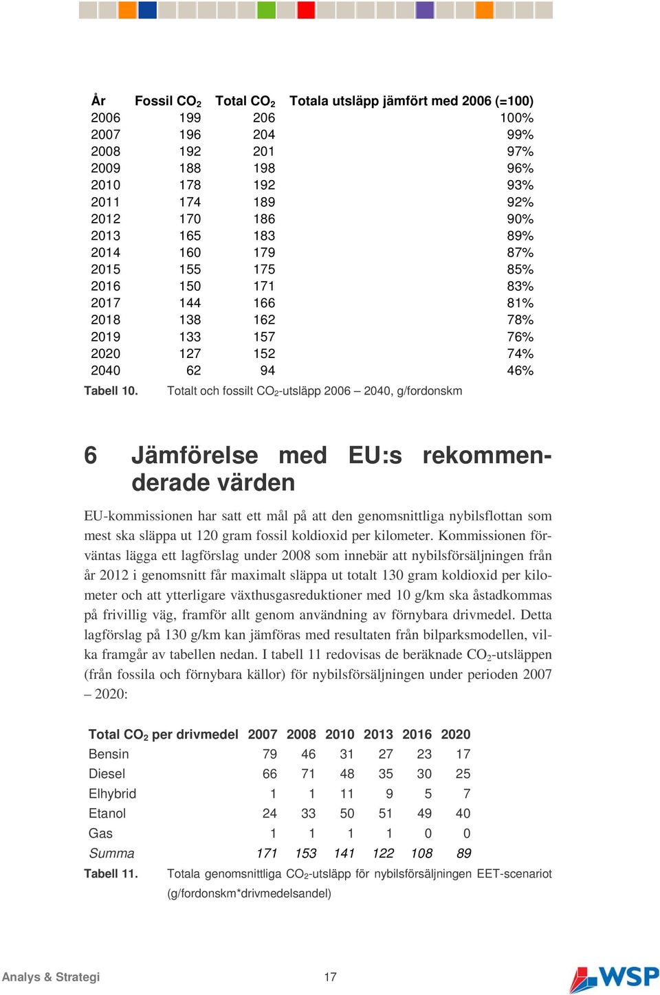 Totalt och fossilt CO 2 -utsläpp 2006 2040, g/fordonskm 6 Jämförelse med EU:s rekommenderade värden EU-kommissionen har satt ett mål på att den genomsnittliga nybilsflottan som mest ska släppa ut 120