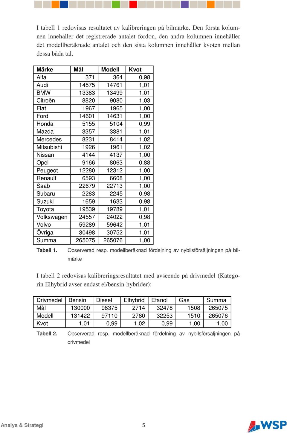 Märke Mål Modell Kvot Alfa 371 364 0,98 Audi 14575 14761 1,01 BMW 13383 13499 1,01 Citroën 8820 9080 1,03 Fiat 1967 1965 1,00 Ford 14601 14631 1,00 Honda 5155 5104 0,99 Mazda 3357 3381 1,01 Mercedes