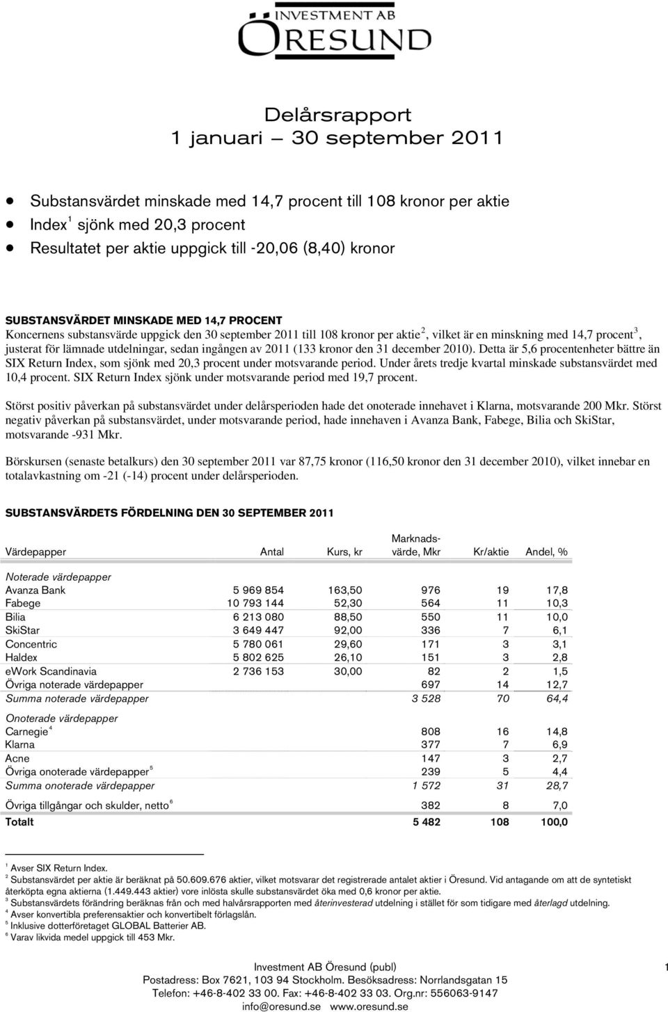 utdelningar, sedan ingången av 2011 (133 kronor den 31 december 2010). Detta är 5,6 procentenheter bättre än SIX Return Index, som sjönk med 20,3 procent under motsvarande period.