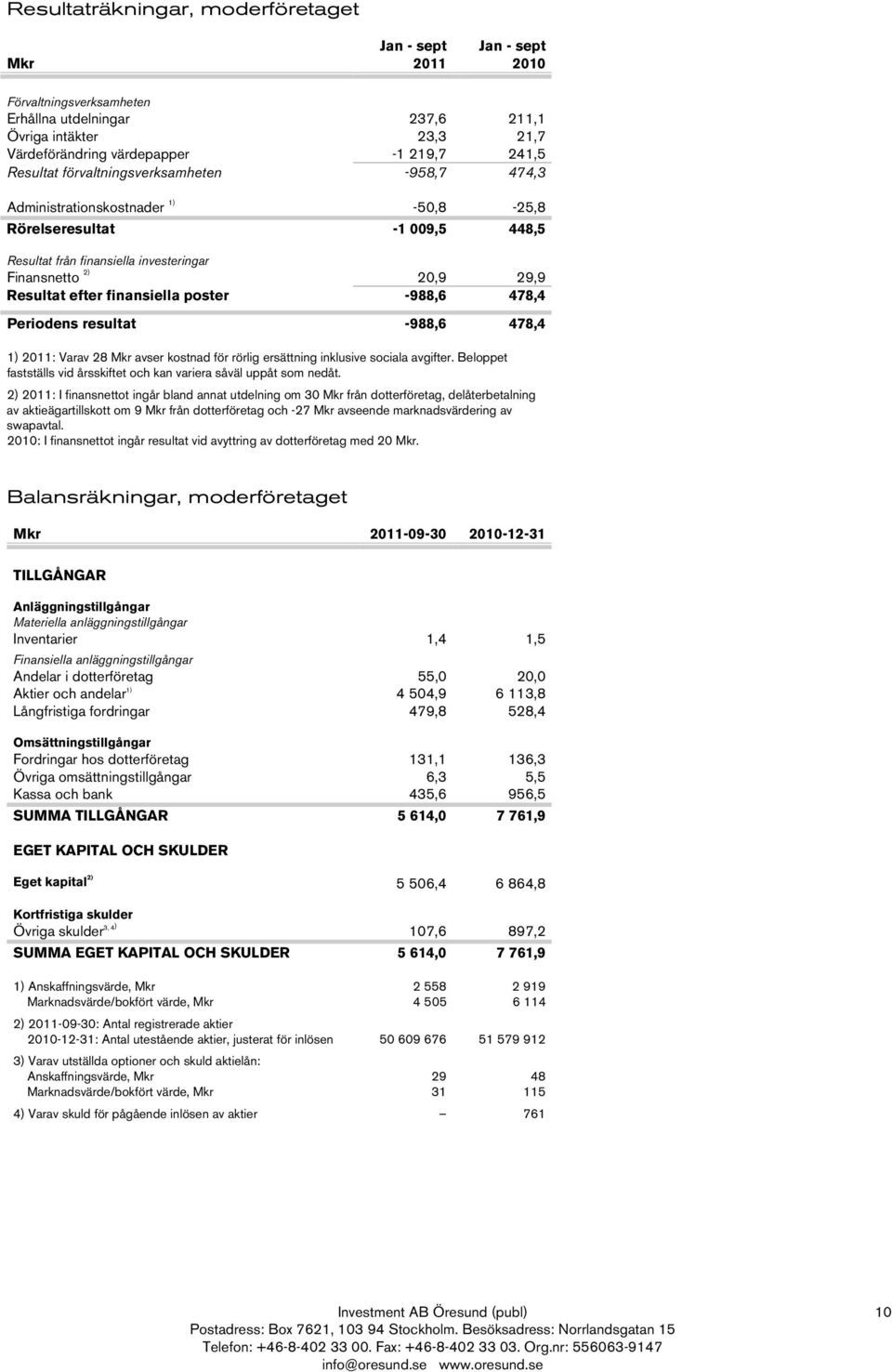 poster -988,6 478,4 Periodens resultat -988,6 478,4 1) 2011: Varav 28 Mkr avser kostnad för rörlig ersättning inklusive sociala avgifter.