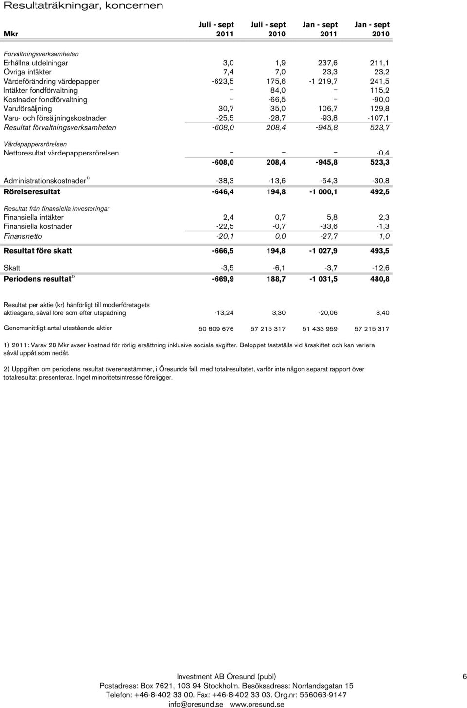 -25,5-28,7-93,8-107,1 Resultat förvaltningsverksamheten -608,0 208,4-945,8 523,7 Värdepappersrörelsen Nettoresultat värdepappersrörelsen -0,4-608,0 208,4-945,8 523,3 Administrationskostnader 1)