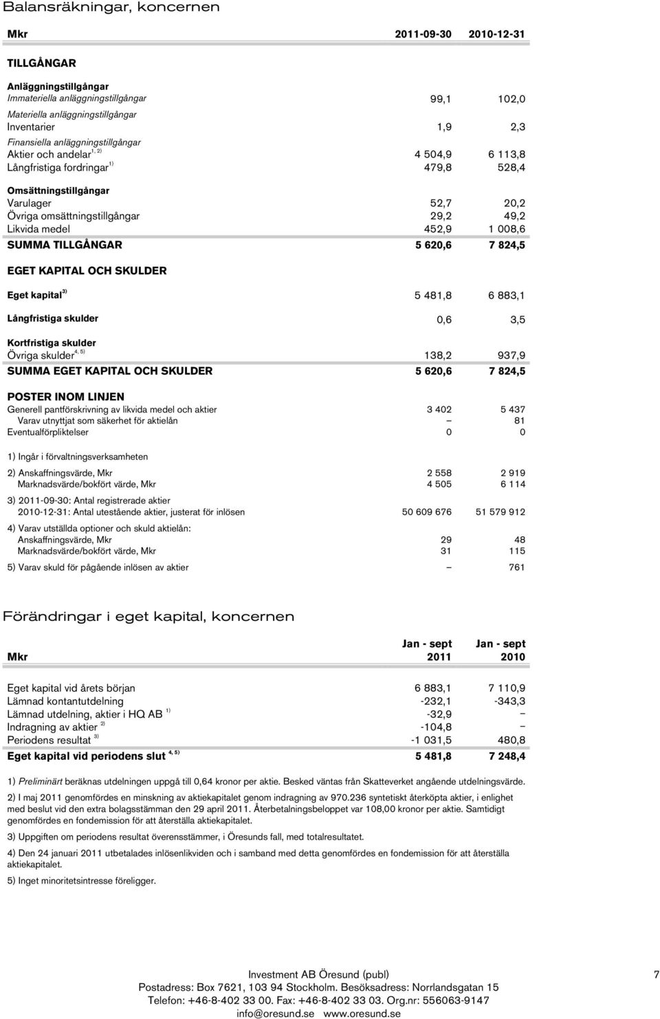 452,9 1 008,6 SUMMA TILLGÅNGAR 5 620,6 7 824,5 EGET KAPITAL OCH SKULDER Eget kapital 3) 5 481,8 6 883,1 Långfristiga skulder 0,6 3,5 Kortfristiga skulder Övriga skulder 4, 5) 138,2 937,9 SUMMA EGET