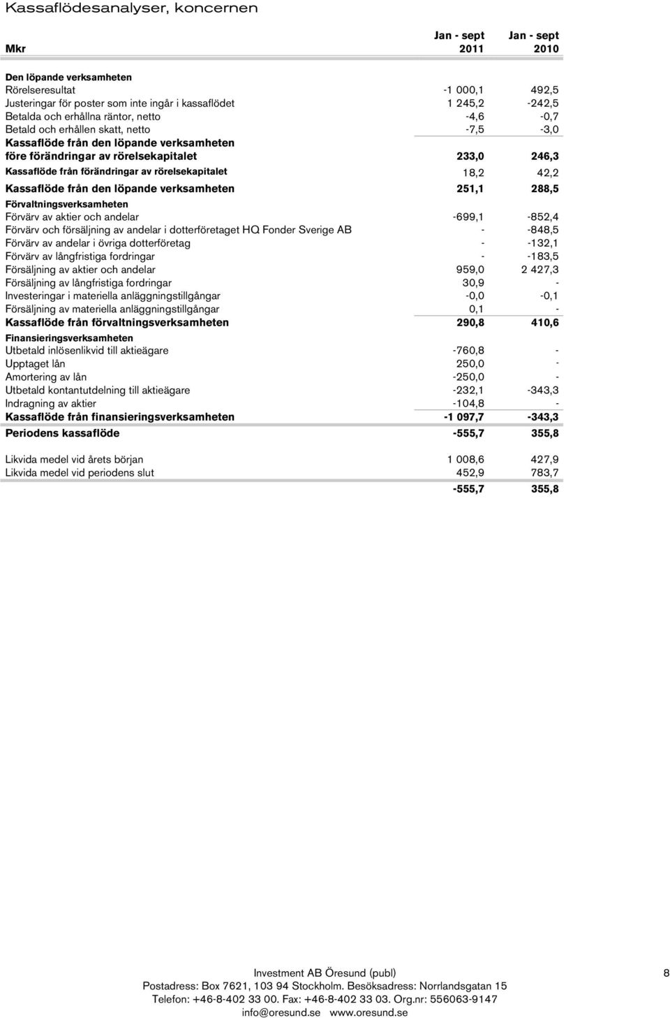 18,2 42,2 Kassaflöde från den löpande verksamheten 251,1 288,5 Förvaltningsverksamheten Förvärv av aktier och andelar -699,1-852,4 Förvärv och försäljning av andelar i dotterföretaget HQ Fonder