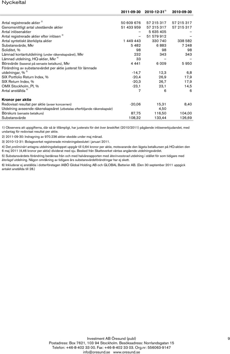 kontantutdelning (under räkenskapsåret), Mkr 232 343 343 Lämnad utdelning, HQ-aktier, Mkr 4) 33 Börsvärde (baserat på senaste betalkurs), Mkr 4 441 6 009 5 950 Förändring av substansvärdet per aktie