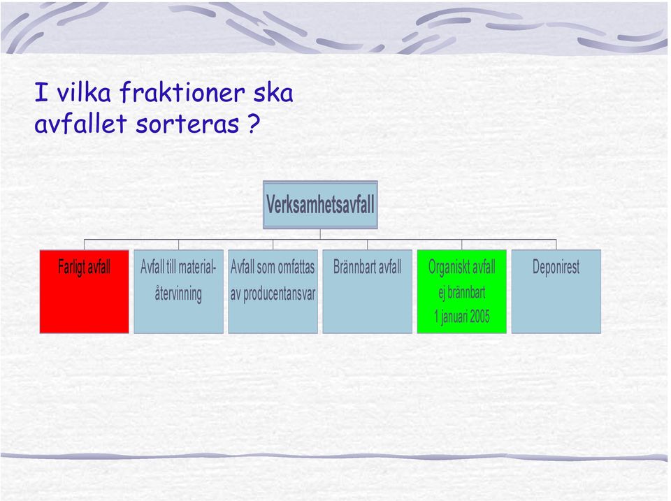 materialåtervinning Avfall som omfattas av