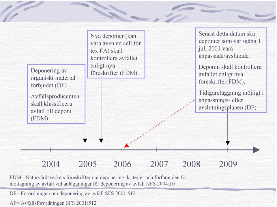 Deponin skall kontrollera avfallet enligt nya föreskrifter(fdm).