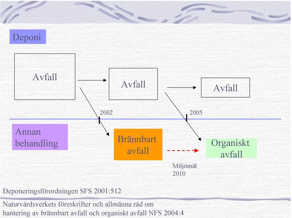 Avfall Avfall Avfall 2002 2005 Annan behandling Brännbart