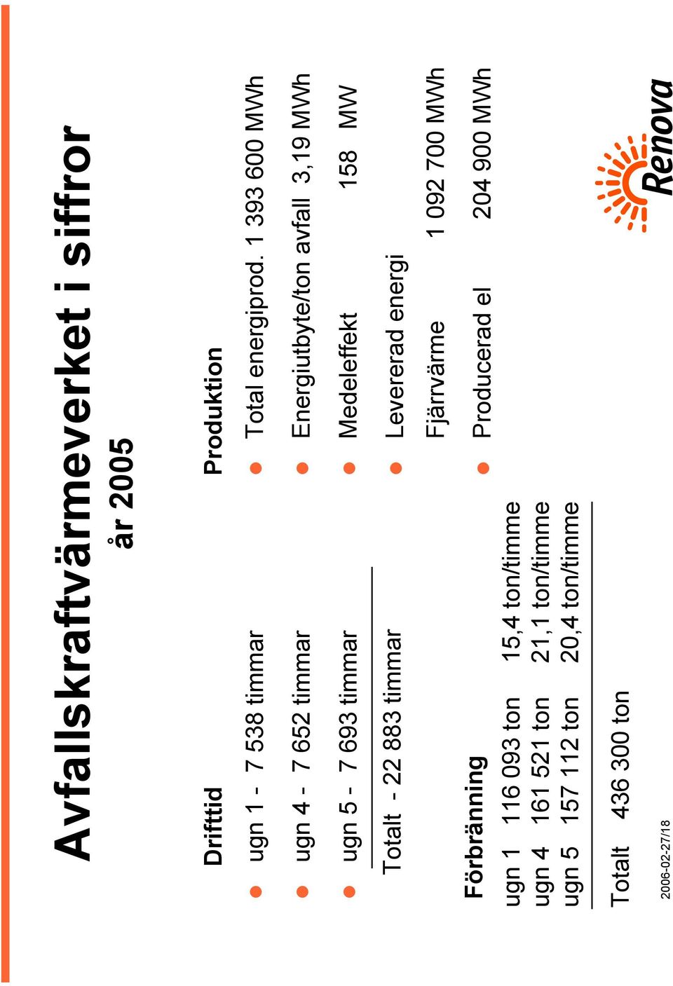 Totalt - 22 883 timmar Förbränning ugn 1 116 093 ton 15,4 ton/timme ugn 4 161 521 ton 21,1 ton/timme ugn 5