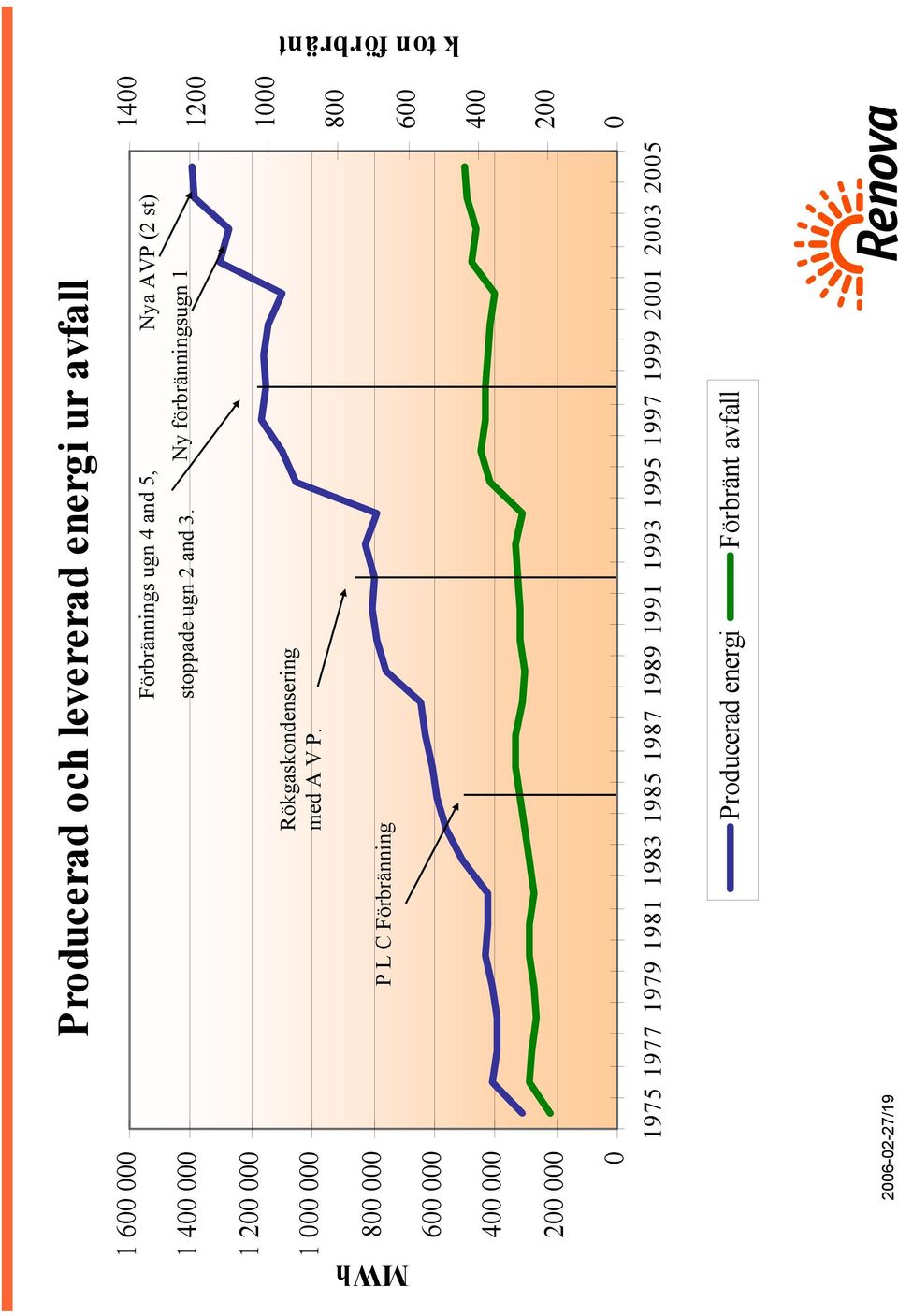 1400 1200 1000 800 600 400 200 0 MWh k ton förbränt Förbrännings ugn 4 and 5, Nya AVP (2 st) stoppade ugn