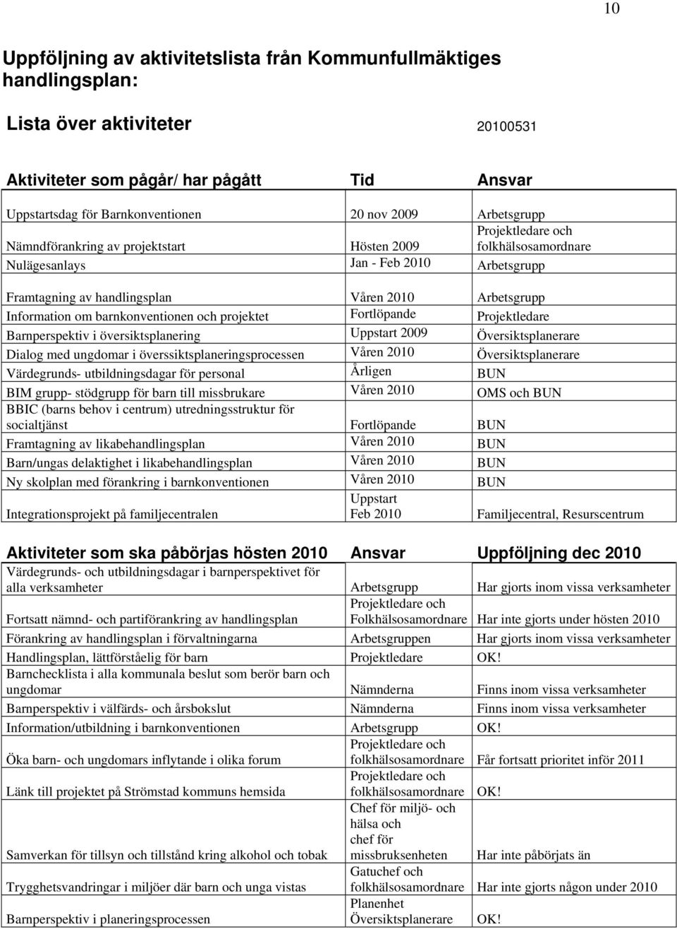 om barnkonventionen och projektet Fortlöpande Projektledare Barnperspektiv i översiktsplanering Uppstart 2009 Översiktsplanerare Dialog med ungdomar i överssiktsplaneringsprocessen Våren 2010