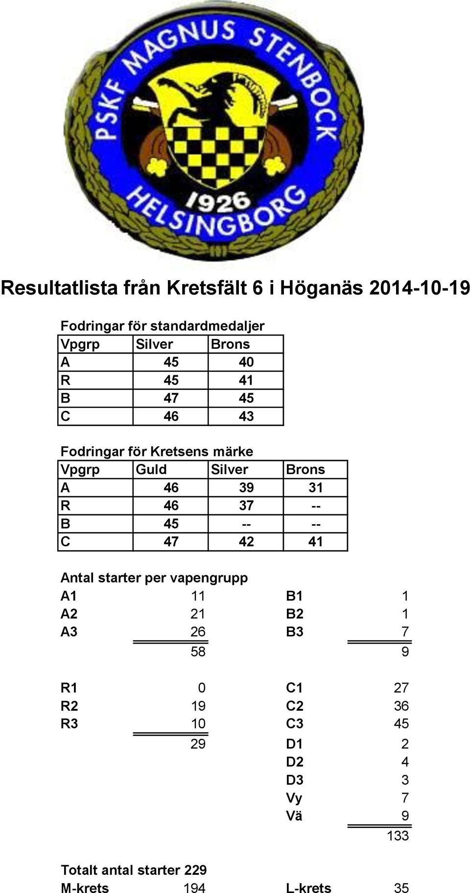 37 -- B 45 -- -- C 47 42 41 Antal starter per vapengrupp A1 11 B1 1 A2 21 B2 1 A3 26 B3 7 58 9 R1 0 C1