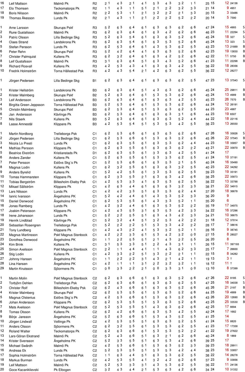 Gustafsson Malmö Pk R3 6 2 6 3 6 4 6 1 6 3 4 2 6 2 6 6 46 23 11 22294 S 3 Patric Olsson Lilla Bedinge Skg R3 5 2 6 3 5 4 6 1 6 3 6 3 5 2 6 6 45 24 18 327 S 4 Claes Strand Landskrona Pk R3 6 2 6 3 5 4
