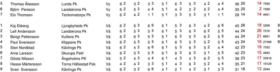 Bengt Pettersson Kullens Pk Vä 6 2 6 3 5 5 5 1 6 3 5 3 6 2 5 5 44 24 21 6691 B 4 Paul Svensson Klippans Pk Vä 6 2 5 3 5 5 6 1 6 3 5 3 5 2 5 5 43 24 19 27498 B 5 Sten Nordblad Kävlinge Pk Vä 6 2 4 2 6