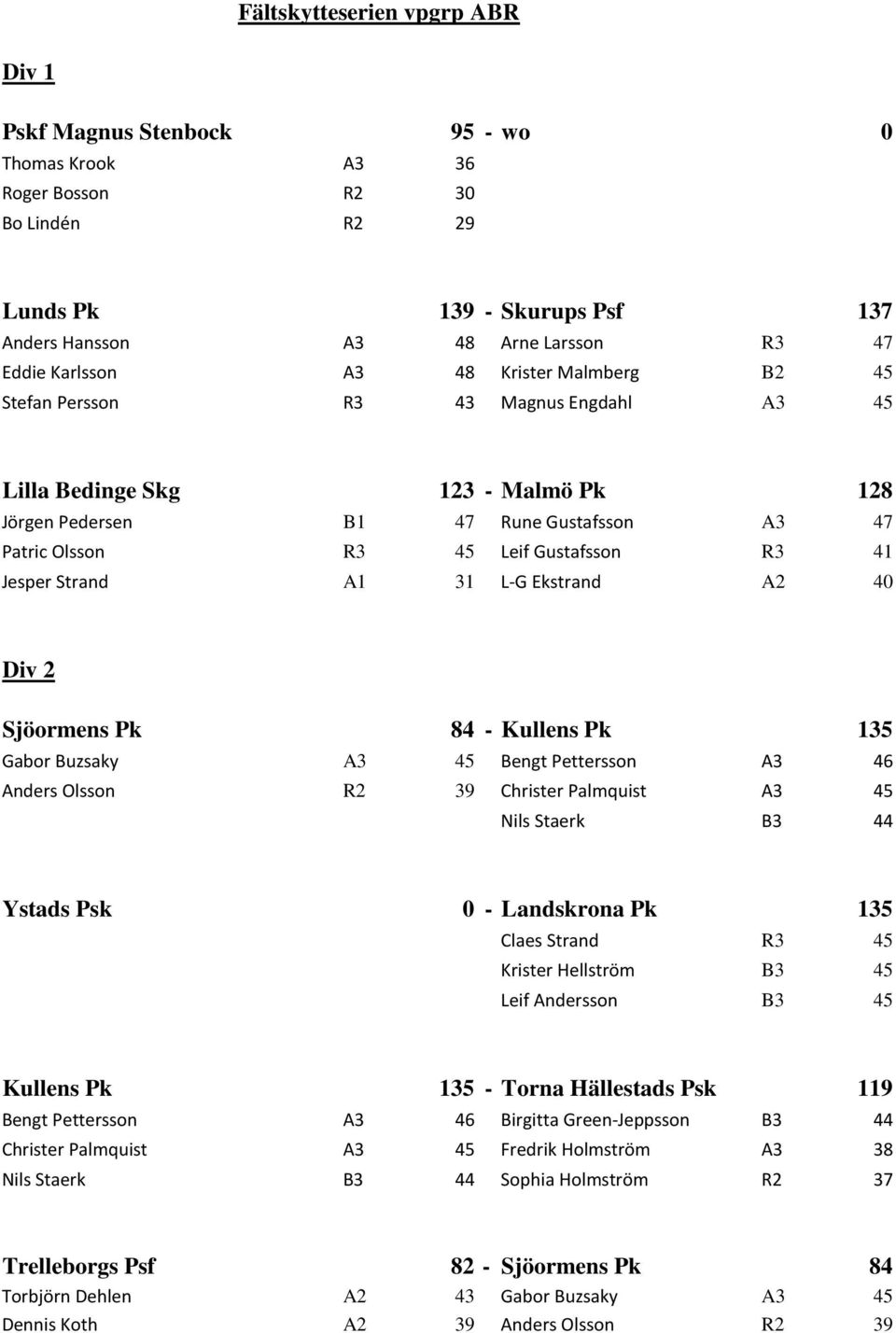 41 Jesper Strand A1 31 L-G Ekstrand A2 40 Div 2 Sjöormens Pk 84 - Kullens Pk 135 Gabor Buzsaky A3 45 Bengt Pettersson A3 46 Anders Olsson R2 39 Christer Palmquist A3 45 Nils Staerk B3 44 Ystads Psk 0