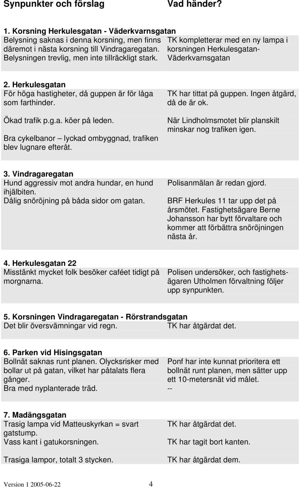 korsningen Herkulesgatan- Belysningen trevlig, men inte tillräckligt stark. Väderkvarnsgatan 2. Herkulesgatan För höga hastigheter, då guppen är för låga som farthinder. Ökad trafik p.g.a. köer på leden.