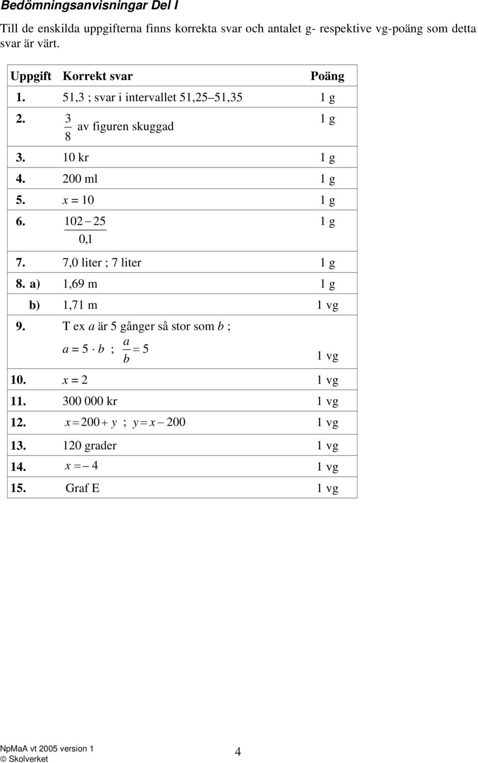 x = 10 6. 102 25 0,1 7. 7,0 liter ; 7 liter 8. a) 1,69 m b) 1,71 m 1 vg 9.