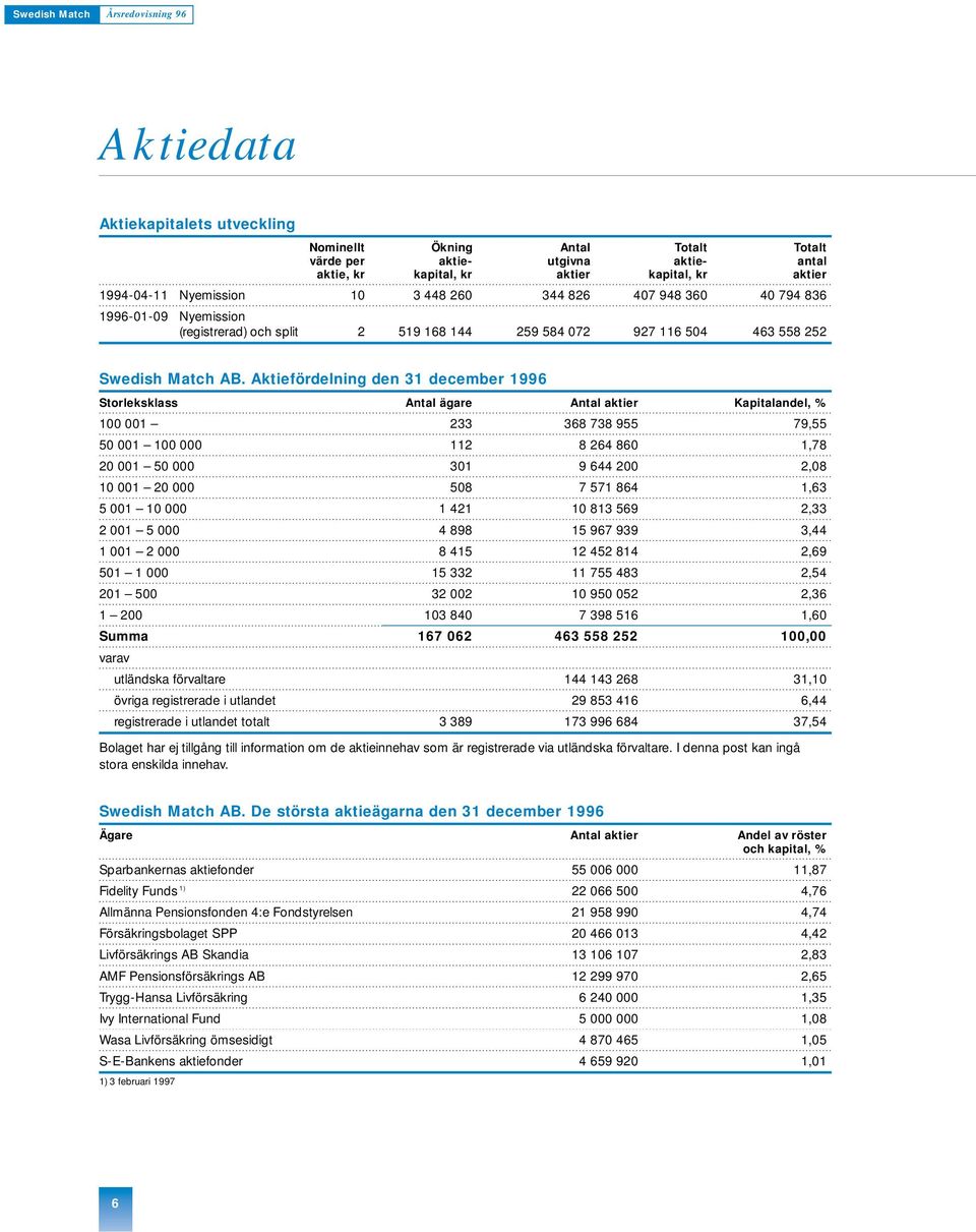 Aktiefördelning den 31 december 1996 Storleksklass Antal ägare Antal aktier Kapitalandel, % 100 001 233 368 738 955 79,55 50 001 100 000 112 8 264 860 1,78 20 001 50 000 301 9 644 200 2,08 10 001 20