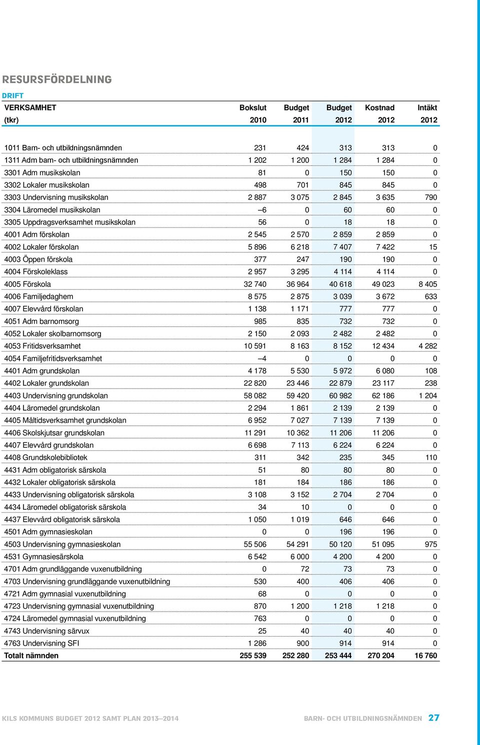 0 4001 Adm förskolan 2 545 2 570 2 859 2 859 0 4002 Lokaler förskolan 5 896 6 218 7 407 7 422 15 4003 Öppen förskola 377 247 190 190 0 4004 Förskoleklass 2 957 3 295 4 114 4 114 0 4005 Förskola 32