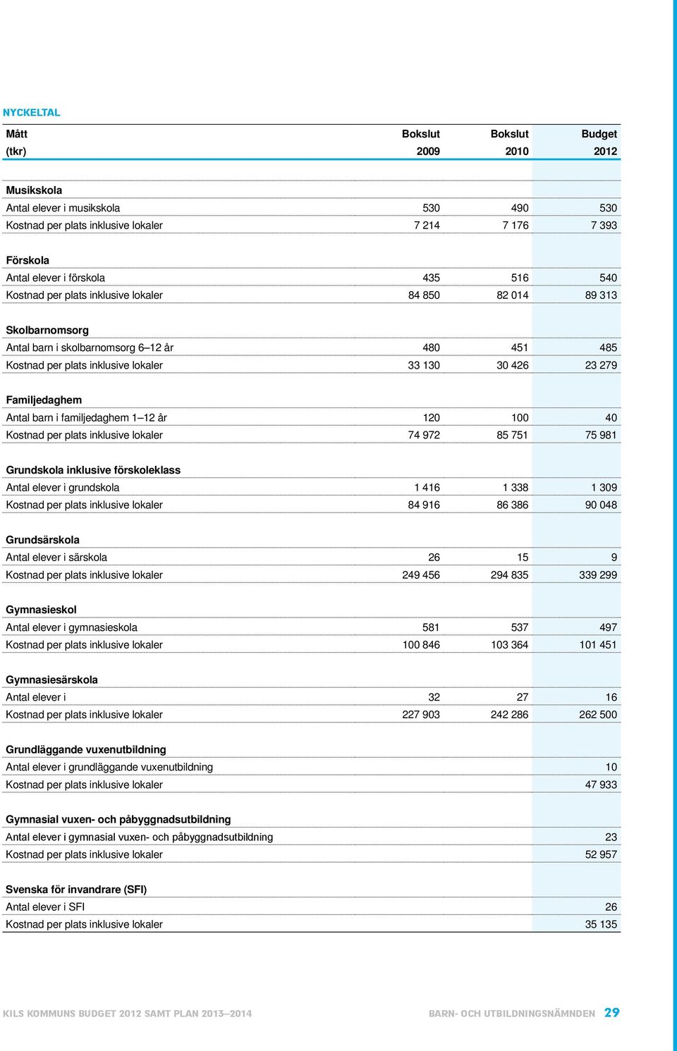 1 12 år 120 100 40 Kostnad per plats inklusive lokaler 74 972 85 751 75 981 Grundskola inklusive förskoleklass Antal elever i grundskola 1 416 1 338 1 309 Kostnad per plats inklusive lokaler 84 916