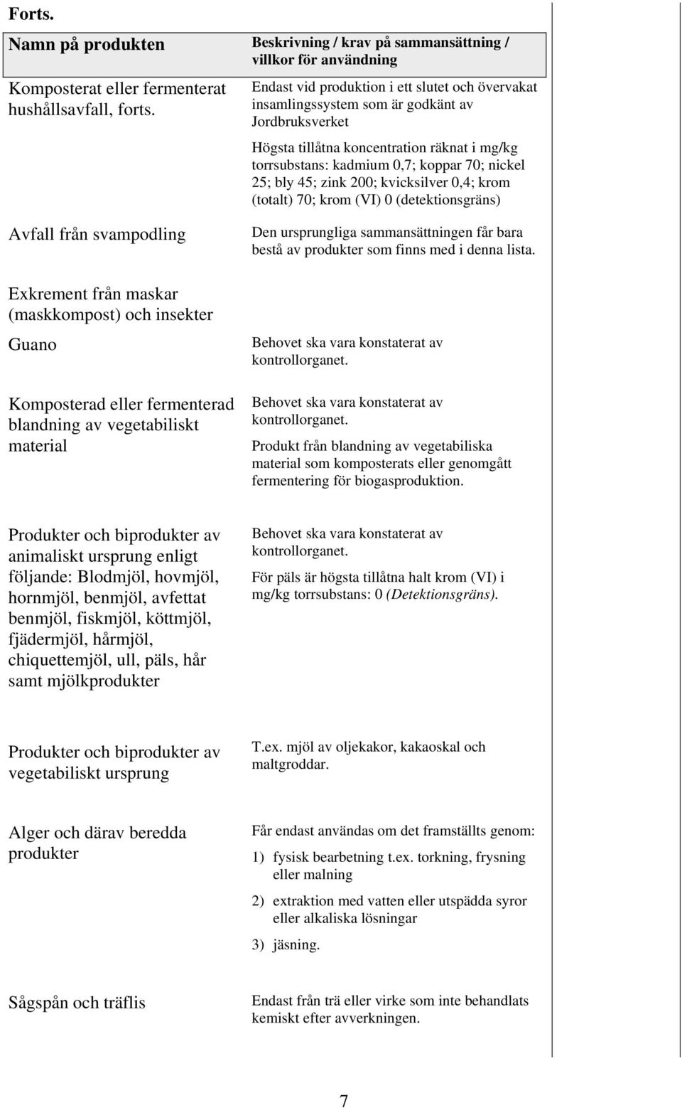 45; zink 200; kvicksilver 0,4; krom (totalt) 70; krom (VI) 0 (detektionsgräns) Avfall från svampodling Exkrement från maskar (maskkompost) och insekter Guano Komposterad eller fermenterad blandning