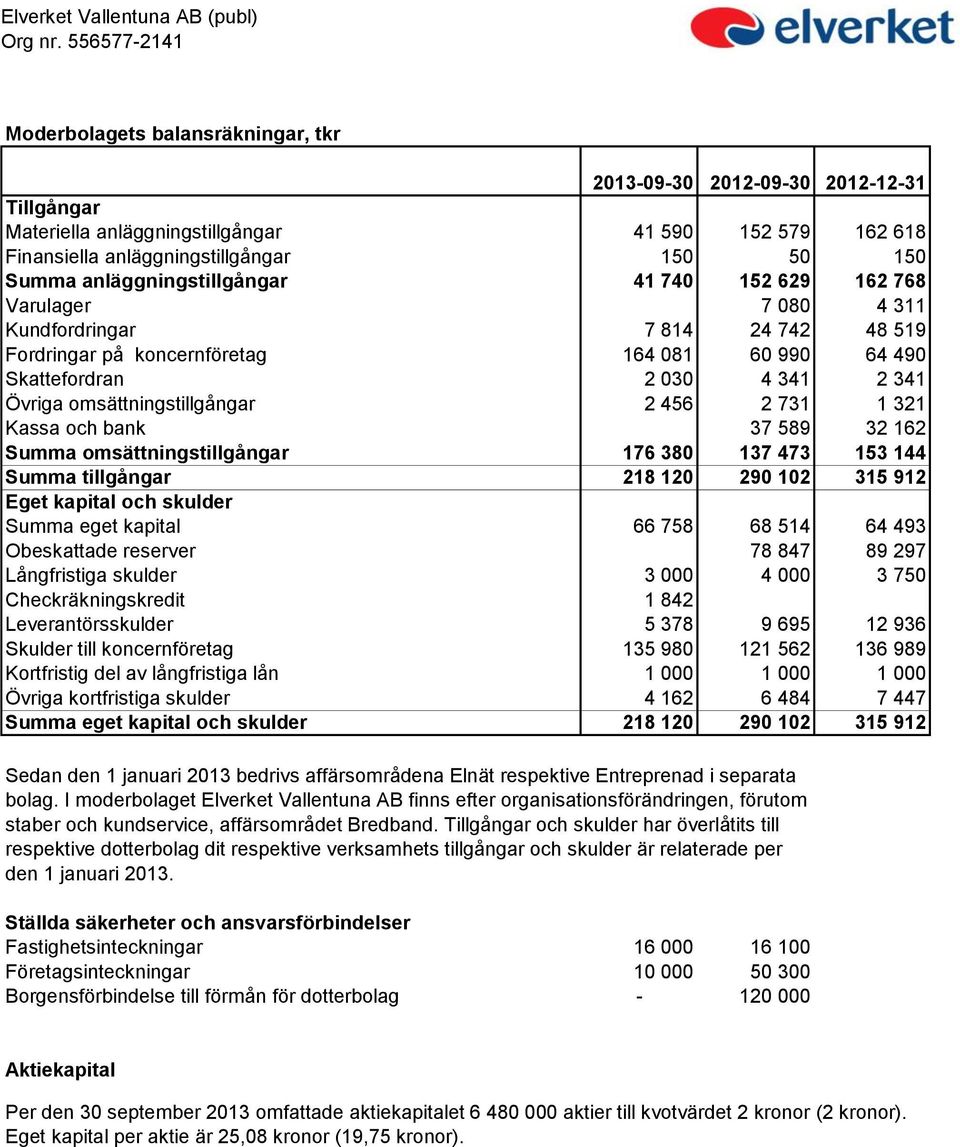 anläggningstillgångar 41 740 152 629 162 768 Varulager 7 080 4 311 Kundfordringar 7 814 24 742 48 519 Fordringar på koncernföretag 164 081 60 990 64 490 Skattefordran 2 030 4 341 2 341 Övriga