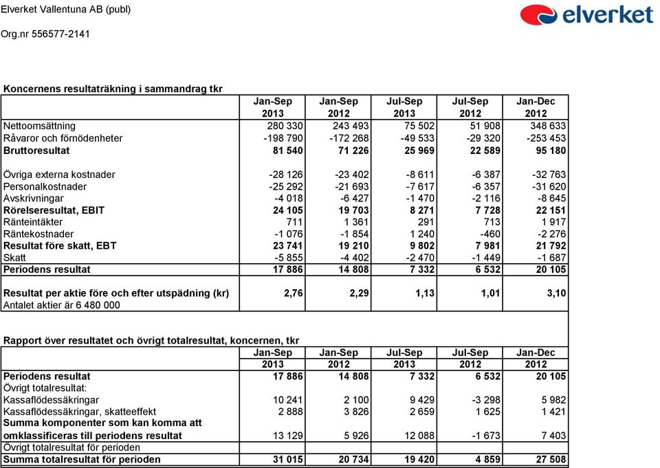 Avskrivningar -4 018-6 427-1 470-2 116-8 645 Rörelseresultat, EBIT 24 105 19 703 8 271 7 728 22 151 Ränteintäkter 711 1 361 291 713 1 917 Räntekostnader -1 076-1 854 1 240-460 -2 276 Resultat före