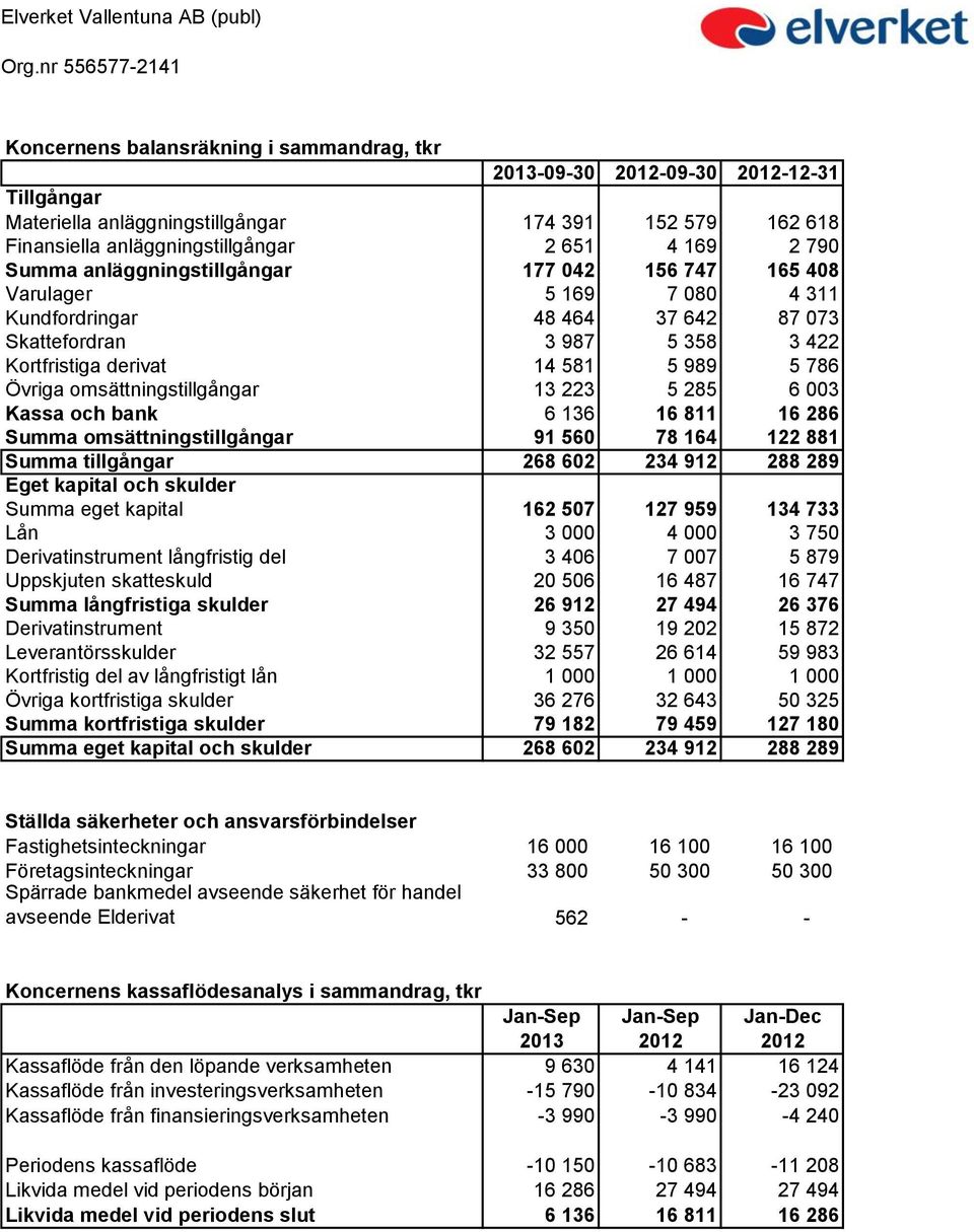 omsättningstillgångar 13 223 5 285 6 003 Kassa och bank 6 136 16 811 16 286 Summa omsättningstillgångar 91 560 78 164 122 881 Summa tillgångar 268 602 234 912 288 289 Eget kapital och skulder Summa