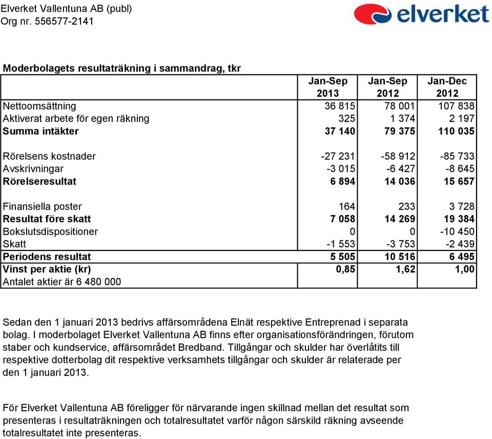 intäkter 37 140 79 375 110 035 Rörelsens kostnader -27 231-58 912-85 733 Avskrivningar -3 015-6 427-8 645 Rörelseresultat 6 894 14 036 15 657 Finansiella poster 164 233 3 728 Resultat före skatt 7