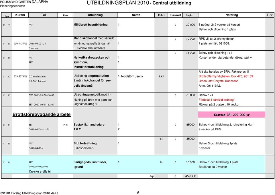 2 veckor FU-ledare eller utredare 0 14 000 Behov och tilldelning 1+1 C 11 VT Narkotika drogtecken och 1. Kursen under utarbetande, räknar på1 v. HT symptom, 1.