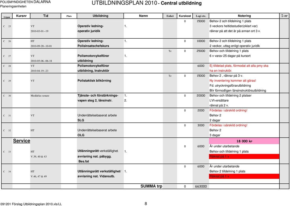 0 10000 Behov 2 och tilldelning 1 plats 2010-09-20--10-01 Polisinsatschefskurs 2 veckor, uttag enligt operativ juridik Te 0 25000 Behov och tilldelning 1 plats C 27 VT Polismotorcykelförar 1.