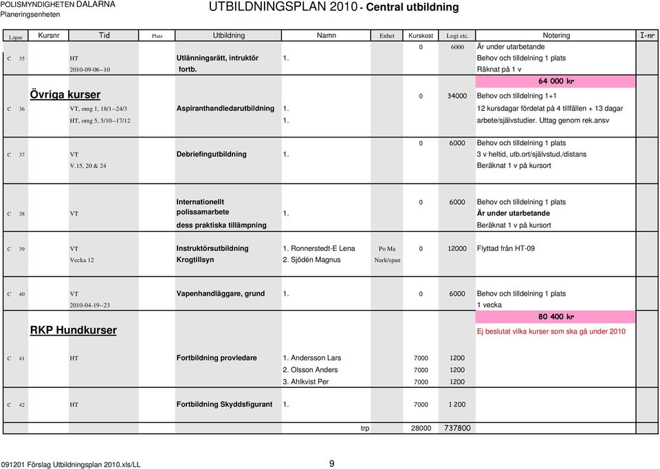 12 kursdagar fördelat på 4 tillfällen + 13 dagar HT, omg 5, 5/10--17/12 1. arbete/självstudier. Uttag genom rek.ansv 0 6000 Behov och tilldelning 1 plats C 37 VT Debriefingutbildning 1.