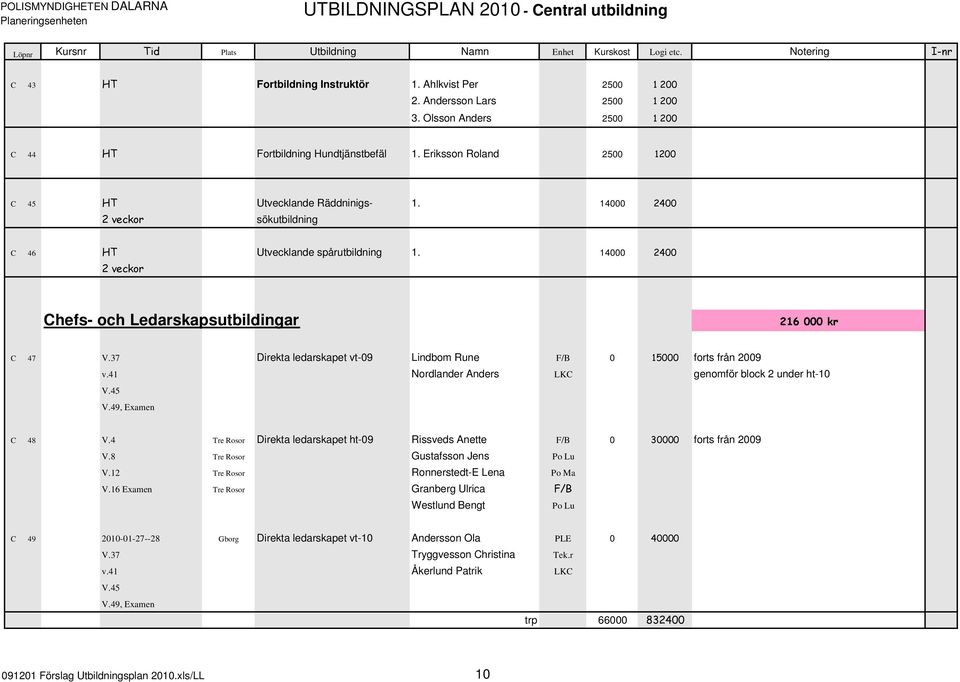 14000 2400 2 veckor Chefs- och Ledarskapsutbildingar 216 000 kr C 47 V.37 Direkta ledarskapet vt-09 Lindbom Rune F/B 0 15000 forts från 2009 v.41 Nordlander Anders LKC genomför block 2 under ht-10 V.