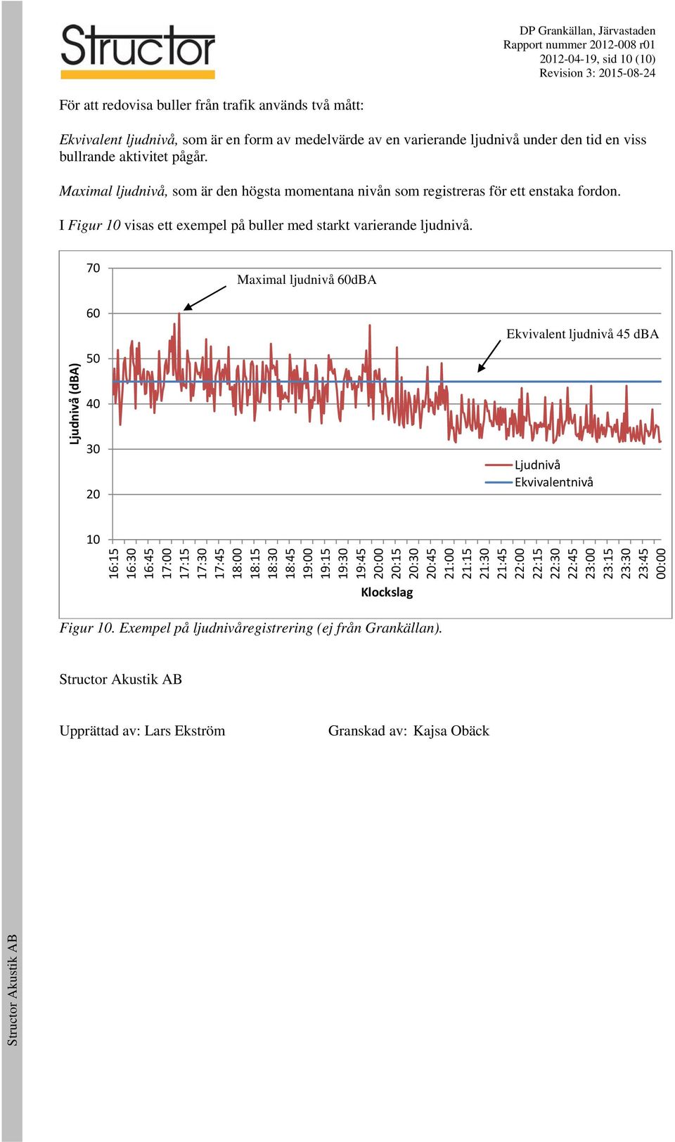 70 Maximal ljudnivå 60dBA Ljudnivå (dba) 60 50 40 30 20 Ekvivalent ljudnivå 45 dba Ljudnivå Ekvivalentnivå 10 Figur 10. Exempel på ljudnivåregistrering (ej från Grankällan).