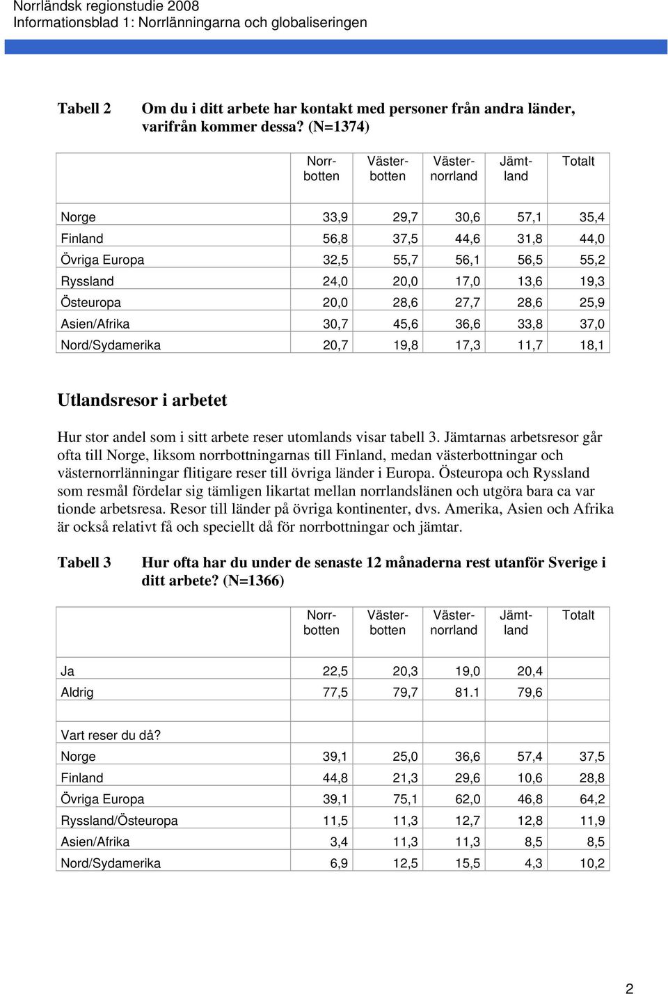 45,6 36,6 33,8 37,0 Nord/Sydamerika 20,7 19,8 17,3 11,7 18,1 Utlandsresor i arbetet Hur stor andel som i sitt arbete reser utomlands visar tabell 3.