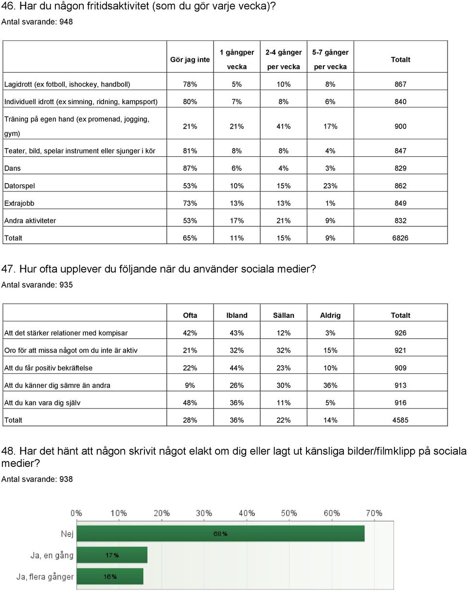 kampsport) 80% 7% 8% 6% 840 Träning på egen hand (ex promenad, jogging, gym) 21% 21% 41% 17% 900 Teater, bild, spelar instrument eller sjunger i kör 81% 8% 8% 4% 847 Dans 87% 6% 4% 3% 829 Datorspel