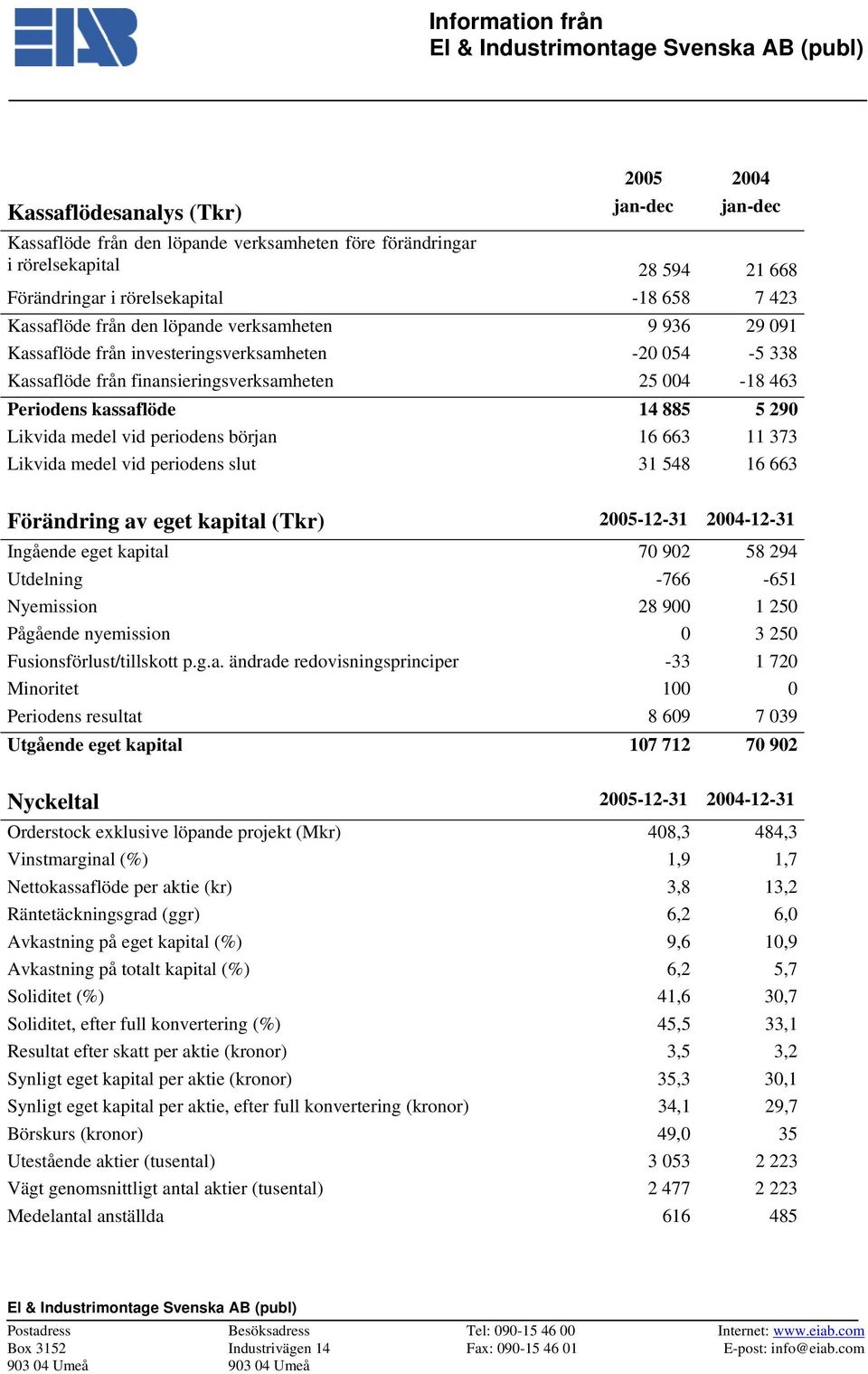 början 16 663 11 373 Likvida medel vid periodens slut 31 548 16 663 Förändring av eget kapital (Tkr) 2005-12-31-12-31 Ingående eget kapital 70 902 58 294 Utdelning -766-651 Nyemission 28 900 1 250