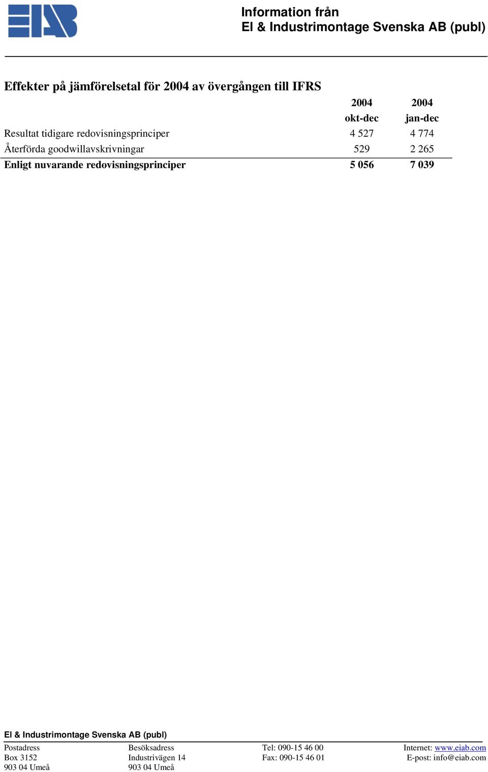 redovisningsprinciper 4 527 4 774 Återförda