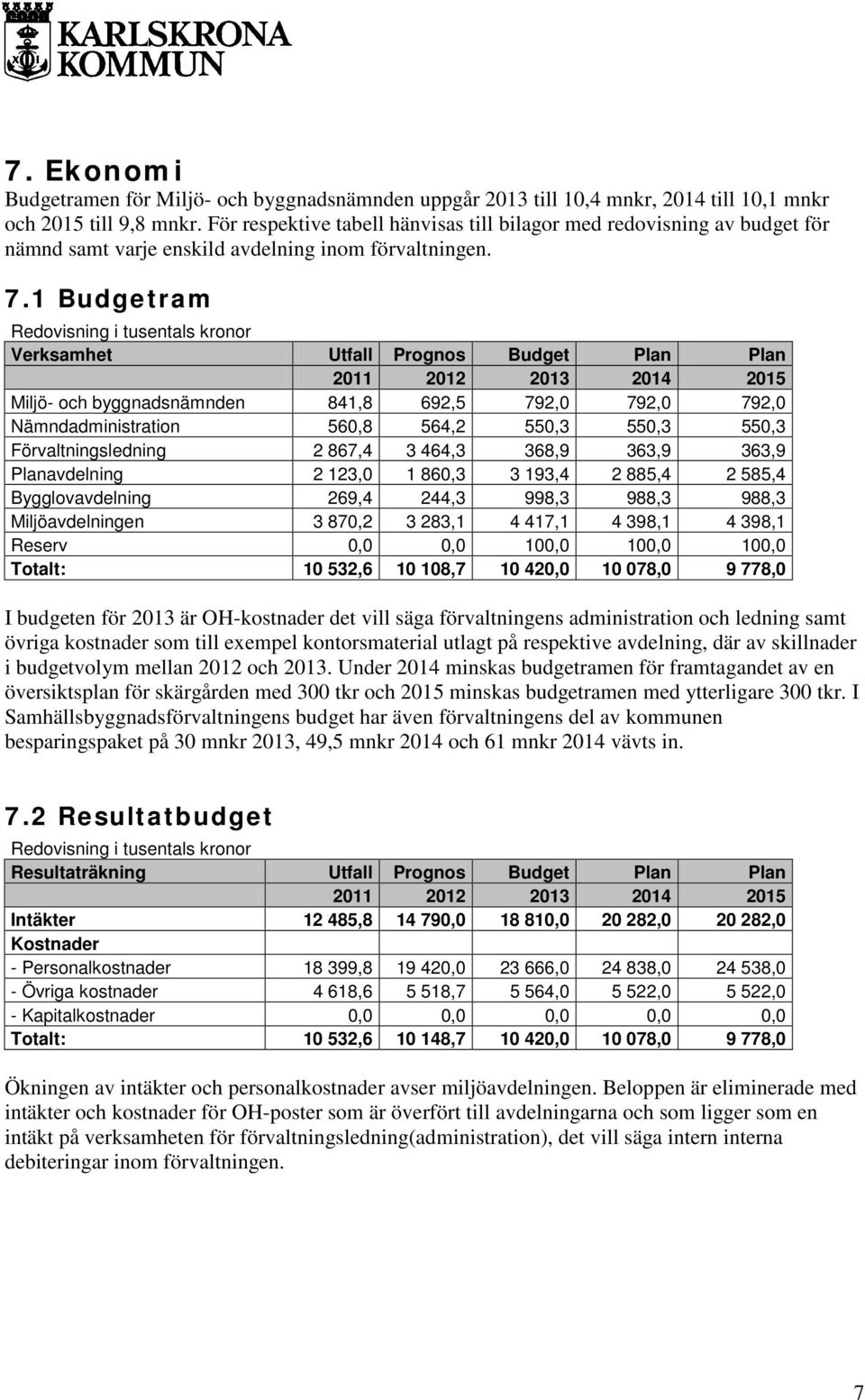 1 Budgetram Redovisning i tusentals kronor Verksamhet Utfall Prognos Budget Plan Plan 2011 2012 2013 2014 2015 Miljö- och byggnadsnämnden 841,8 692,5 792,0 792,0 792,0 Nämndadministration 560,8 564,2