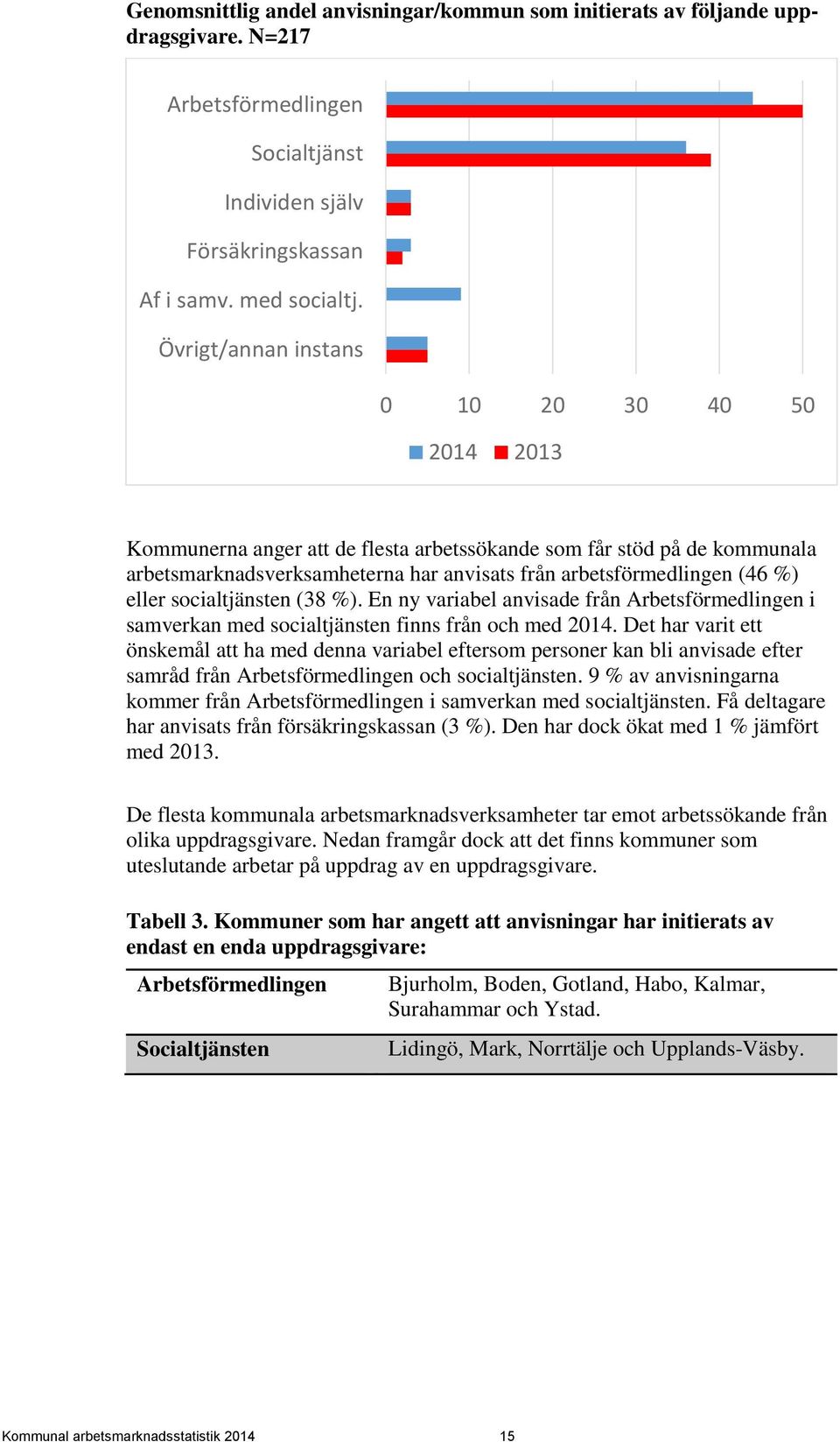 eller socialtjänsten (38 %). En ny variabel anvisade från Arbetsförmedlingen i samverkan med socialtjänsten finns från och med 2014.