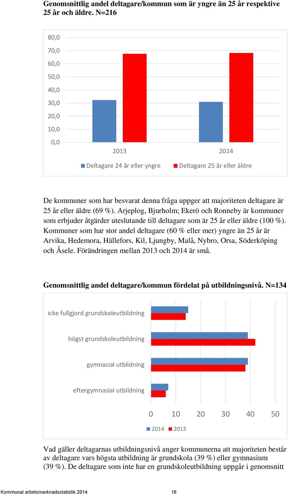 eller äldre (69 %). Arjeplog, Bjurholm; Ekerö och Ronneby är kommuner som erbjuder åtgärder uteslutande till deltagare som är 25 år eller äldre (100 %).