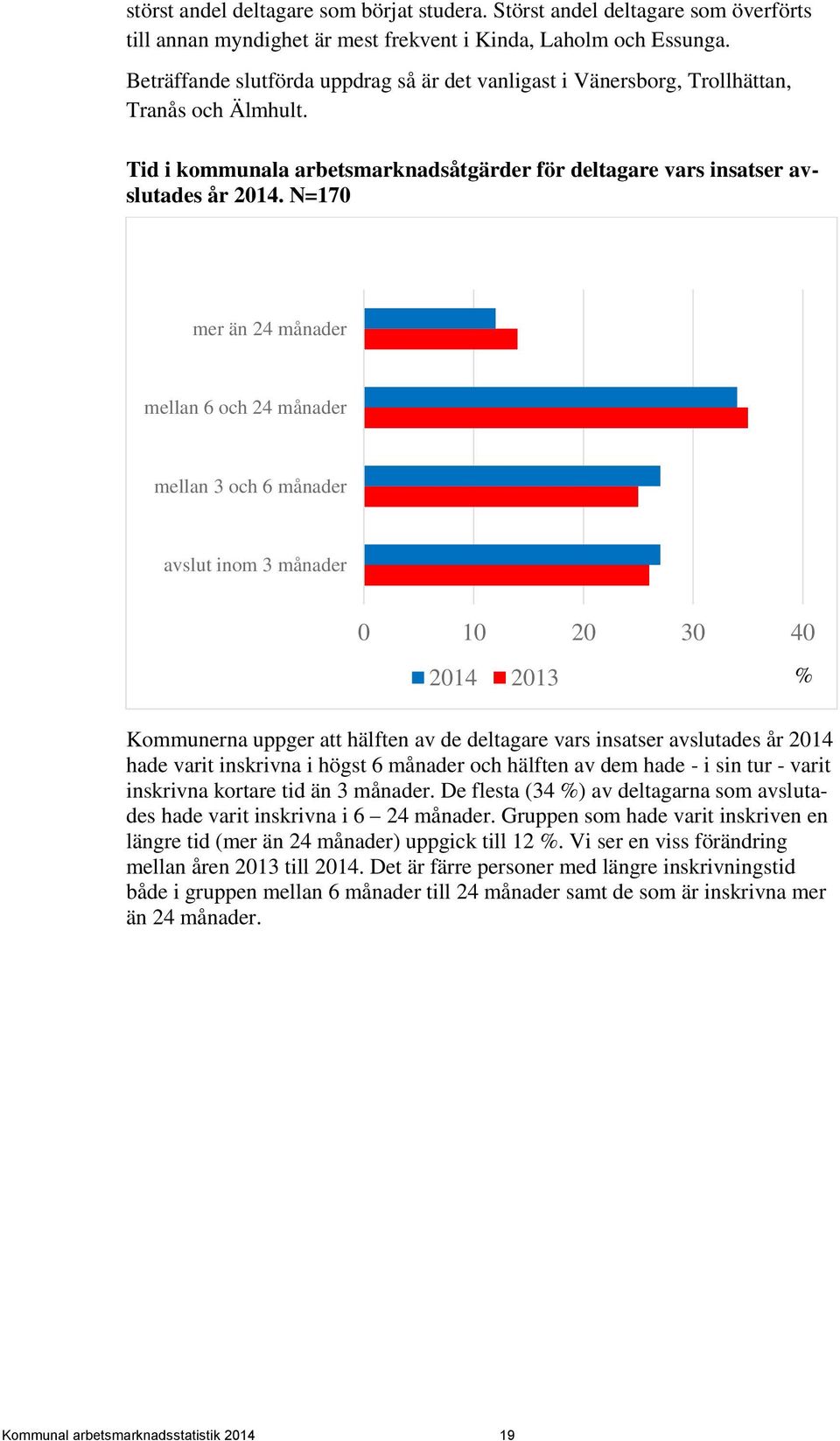 N=170 mer än 24 månader mellan 6 och 24 månader mellan 3 och 6 månader avslut inom 3 månader 0 10 20 30 40 2014 2013 % Kommunerna uppger att hälften av de deltagare vars insatser avslutades år 2014