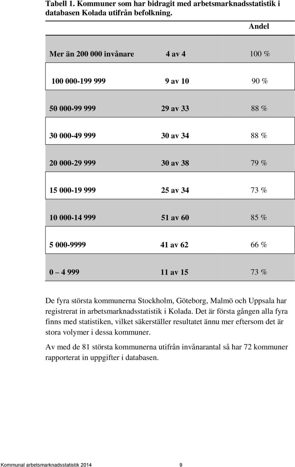 000-14 999 51 av 60 85 % 5 000-9999 41 av 62 66 % 0 4 999 11 av 15 73 % De fyra största kommunerna Stockholm, Göteborg, Malmö och Uppsala har registrerat in arbetsmarknadsstatistik i Kolada.