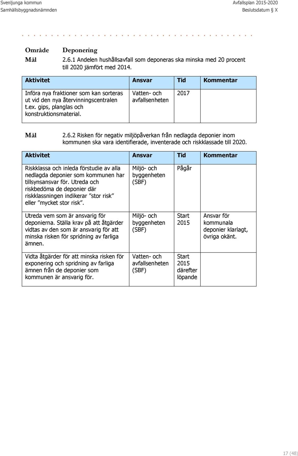 2 Risken för negativ miljöpåverkan från nedlagda deponier inom kommunen ska vara identifierade, inventerade och riskklassade till 2020.