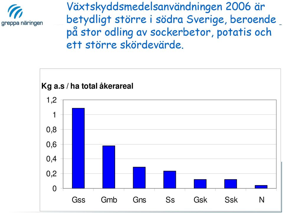 potatis och ett större skördevärde. Kg a.