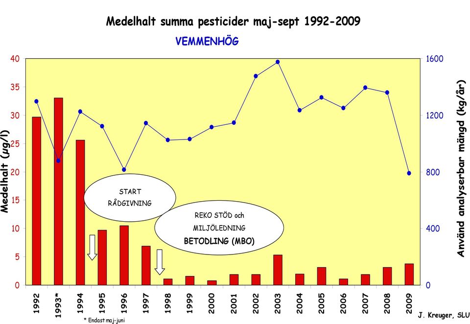 2002 2003 2004 2005 2006 2008 2009 Använd analyserbar mängd (kg/år) VEMMENHÖG START