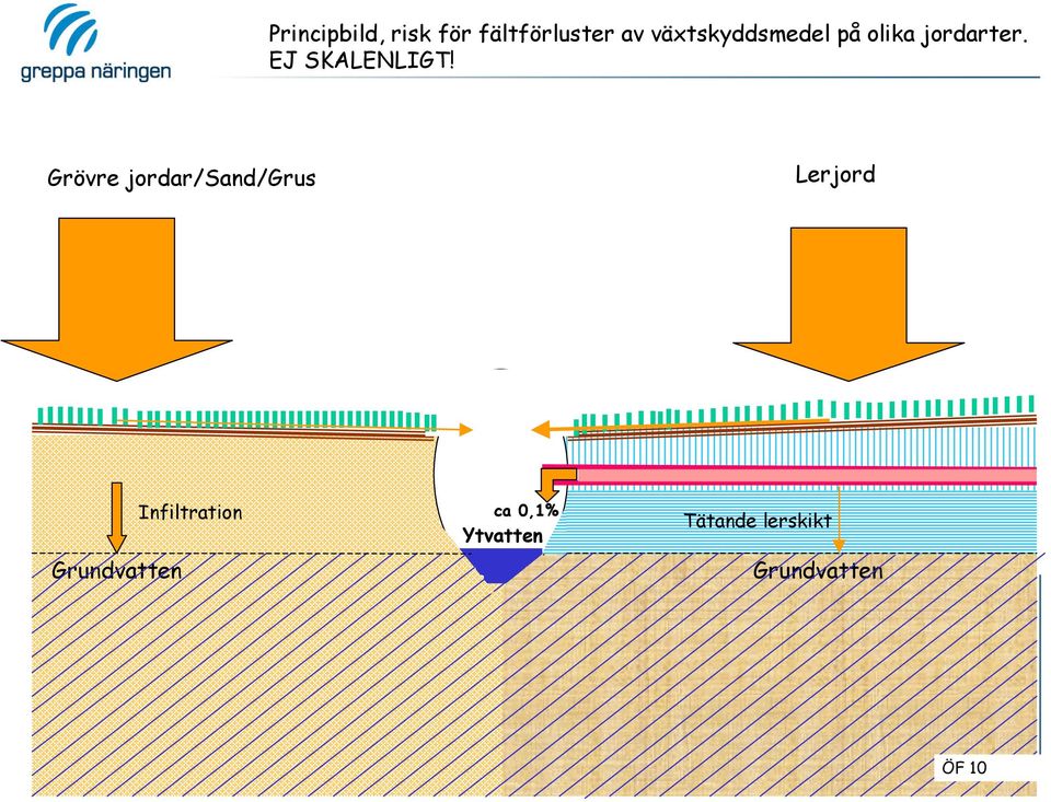 Grövre jordar/sand/grus Lerjord Grundvatten