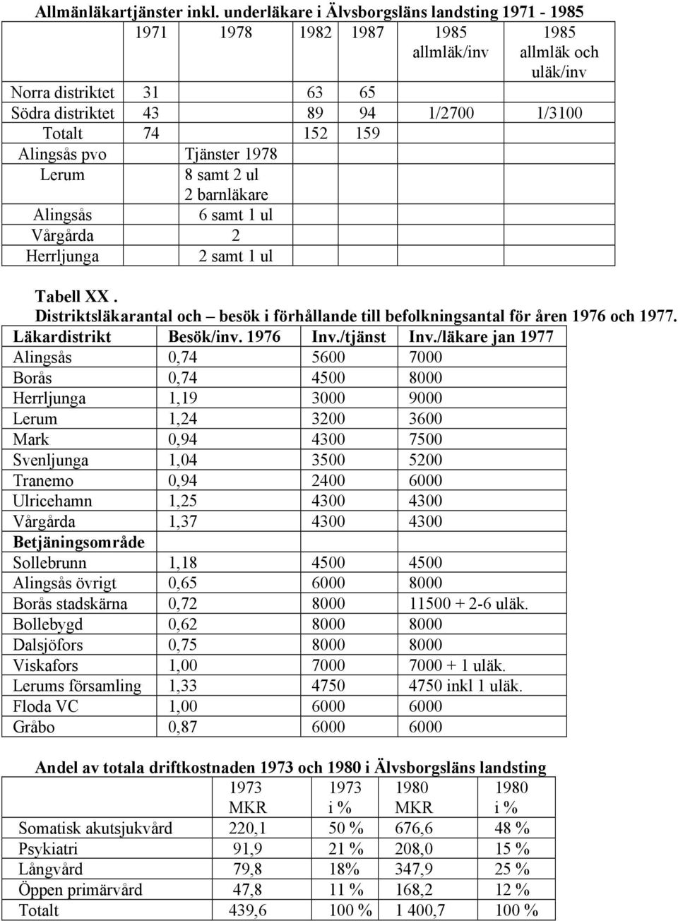 Alingsås pvo Tjänster 1978 Lerum 8 samt 2 ul 2 barnläkare Alingsås 6 samt 1 ul Vårgårda 2 Herrljunga 2 samt 1 ul Tabell XX.